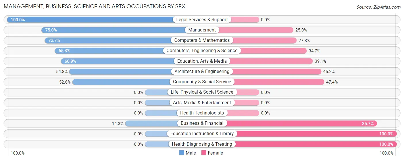 Management, Business, Science and Arts Occupations by Sex in Town Line