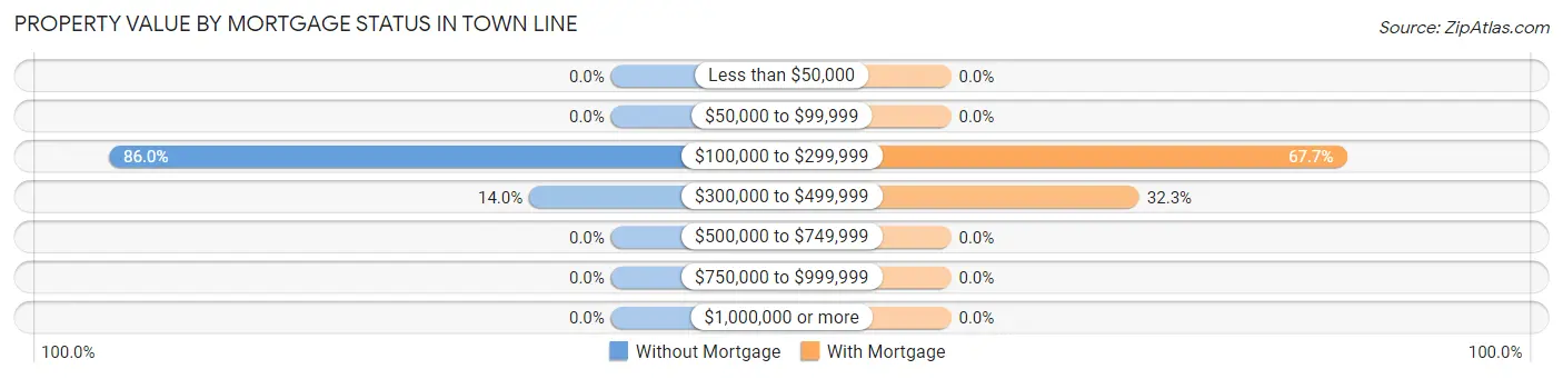 Property Value by Mortgage Status in Town Line