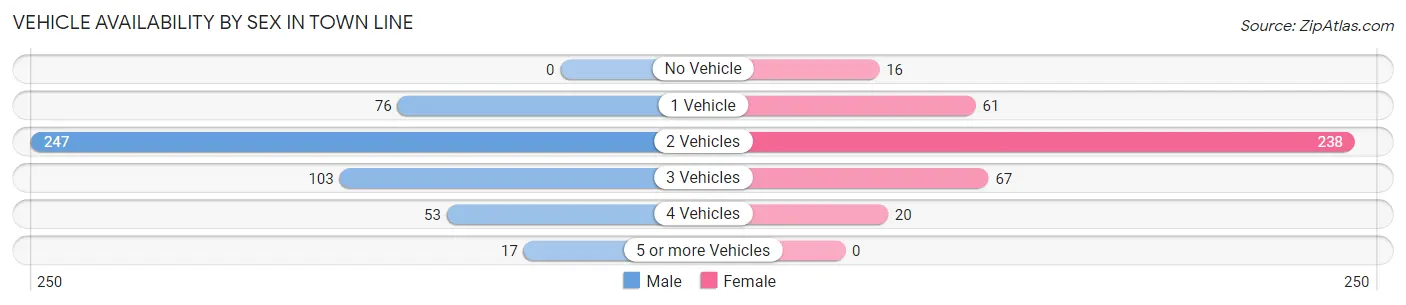 Vehicle Availability by Sex in Town Line