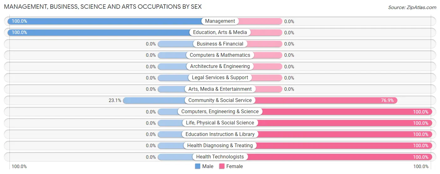 Management, Business, Science and Arts Occupations by Sex in Tribes Hill