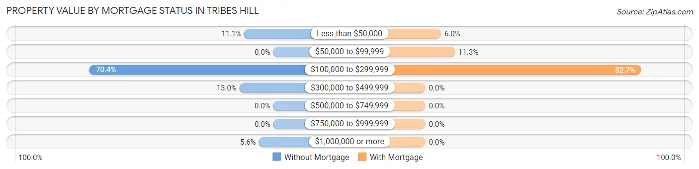 Property Value by Mortgage Status in Tribes Hill