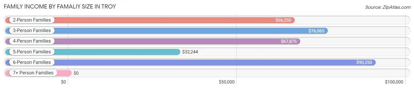 Family Income by Famaliy Size in Troy