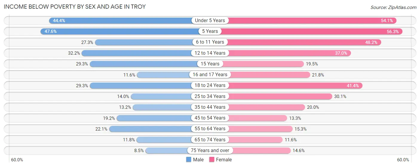 Income Below Poverty by Sex and Age in Troy
