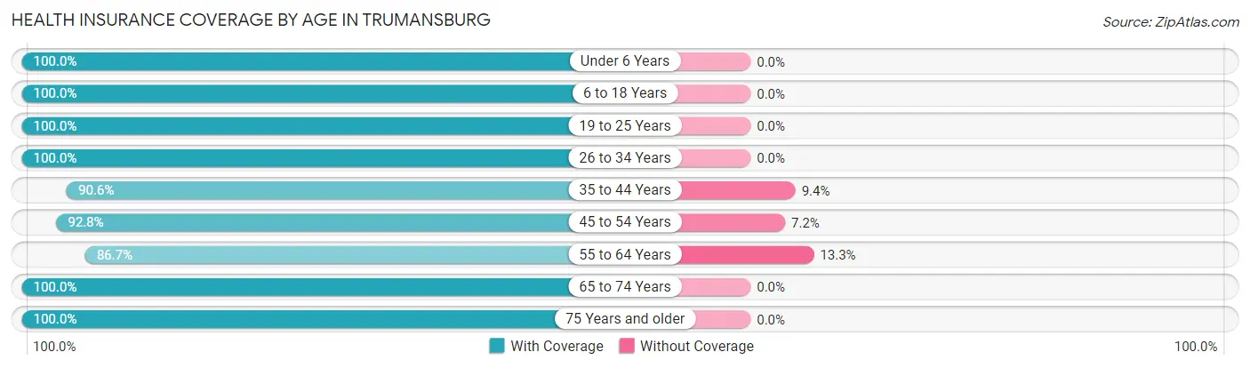 Health Insurance Coverage by Age in Trumansburg