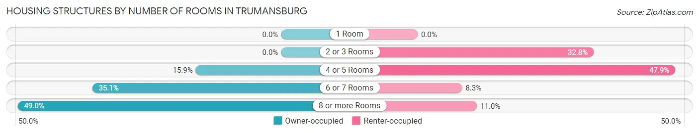 Housing Structures by Number of Rooms in Trumansburg