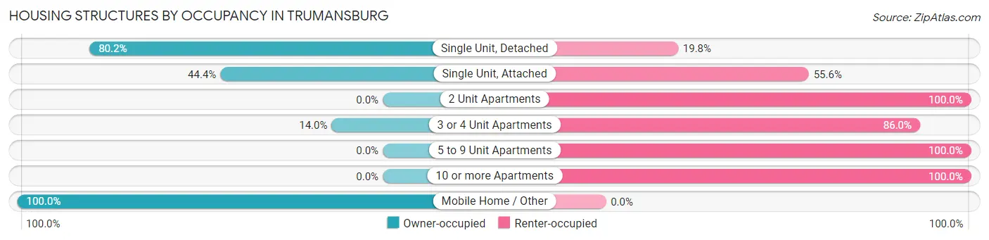 Housing Structures by Occupancy in Trumansburg