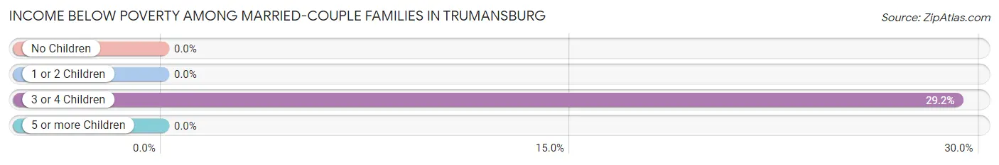Income Below Poverty Among Married-Couple Families in Trumansburg