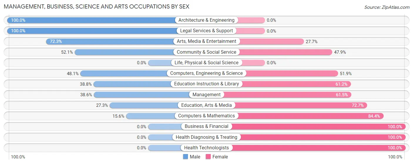 Management, Business, Science and Arts Occupations by Sex in Trumansburg