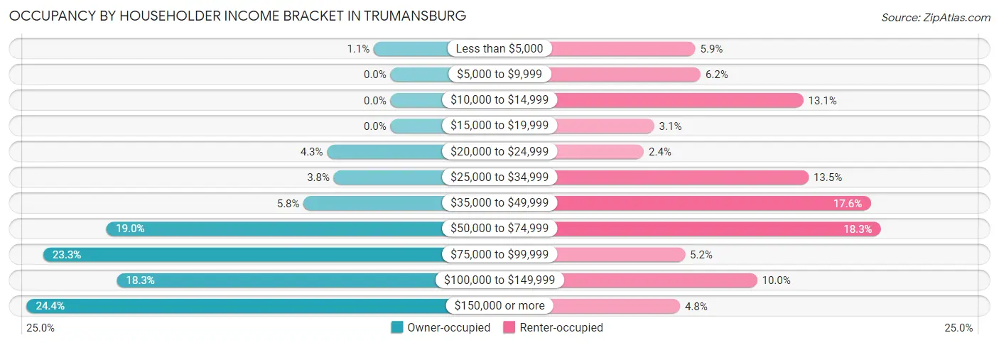 Occupancy by Householder Income Bracket in Trumansburg