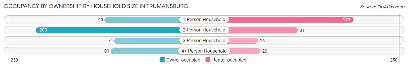 Occupancy by Ownership by Household Size in Trumansburg