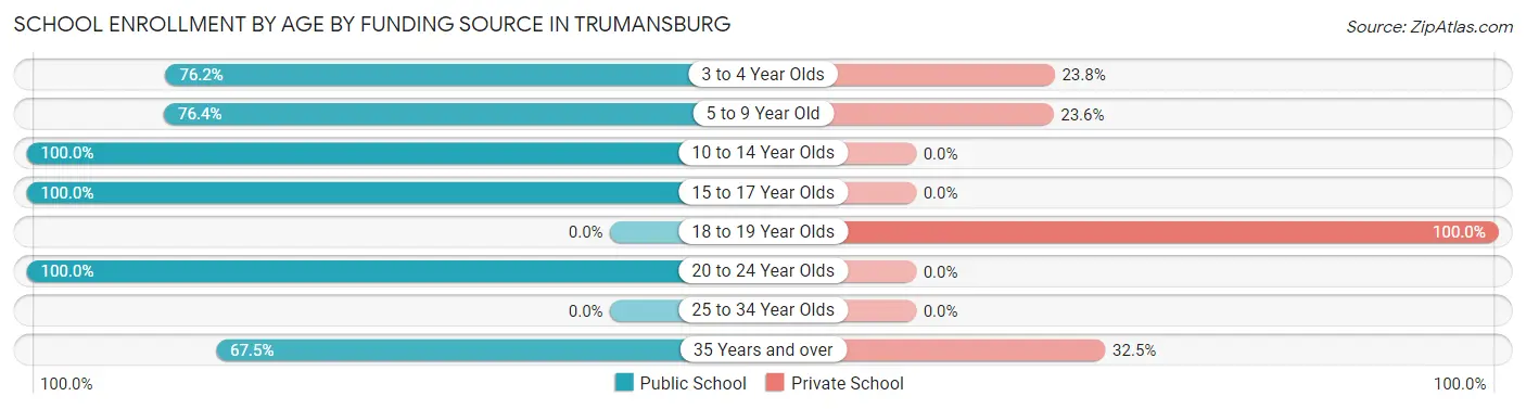 School Enrollment by Age by Funding Source in Trumansburg