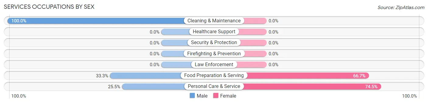 Services Occupations by Sex in Trumansburg