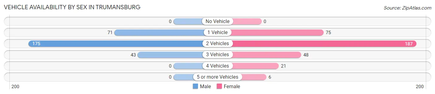 Vehicle Availability by Sex in Trumansburg