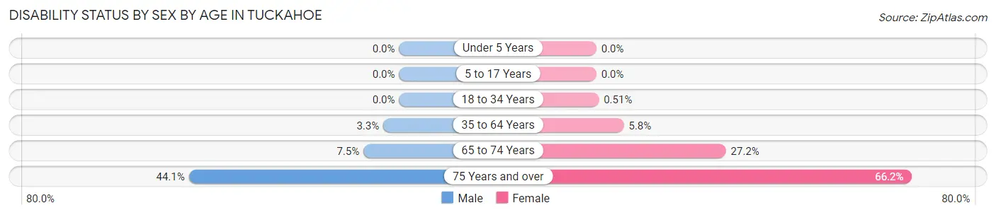 Disability Status by Sex by Age in Tuckahoe
