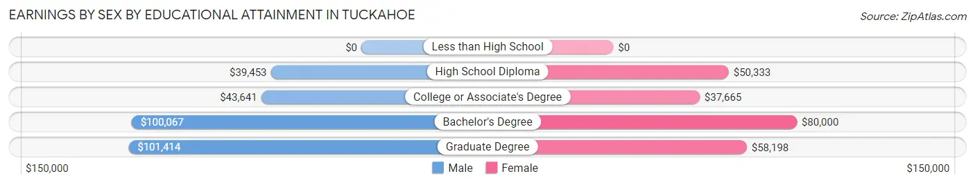 Earnings by Sex by Educational Attainment in Tuckahoe