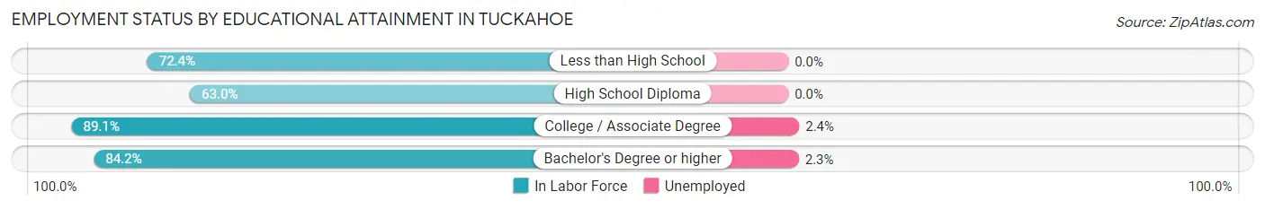 Employment Status by Educational Attainment in Tuckahoe