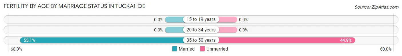 Female Fertility by Age by Marriage Status in Tuckahoe