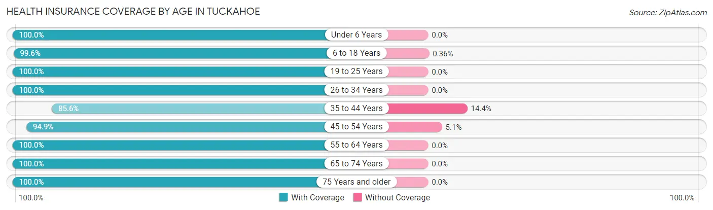 Health Insurance Coverage by Age in Tuckahoe