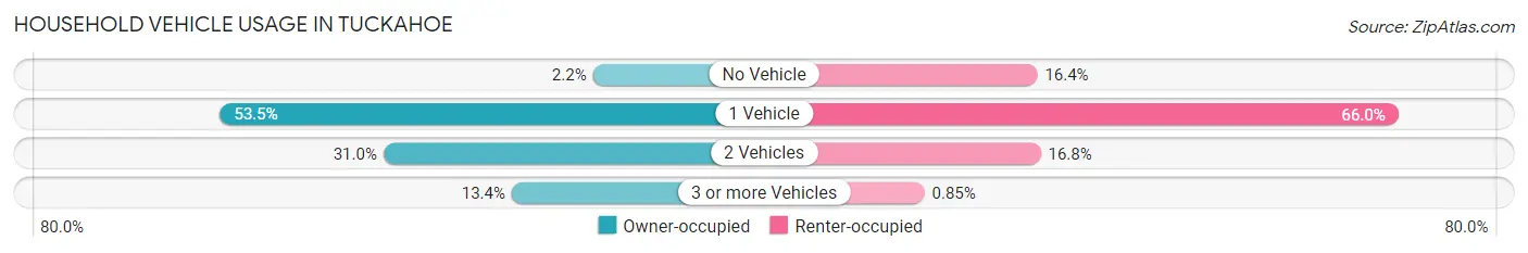 Household Vehicle Usage in Tuckahoe
