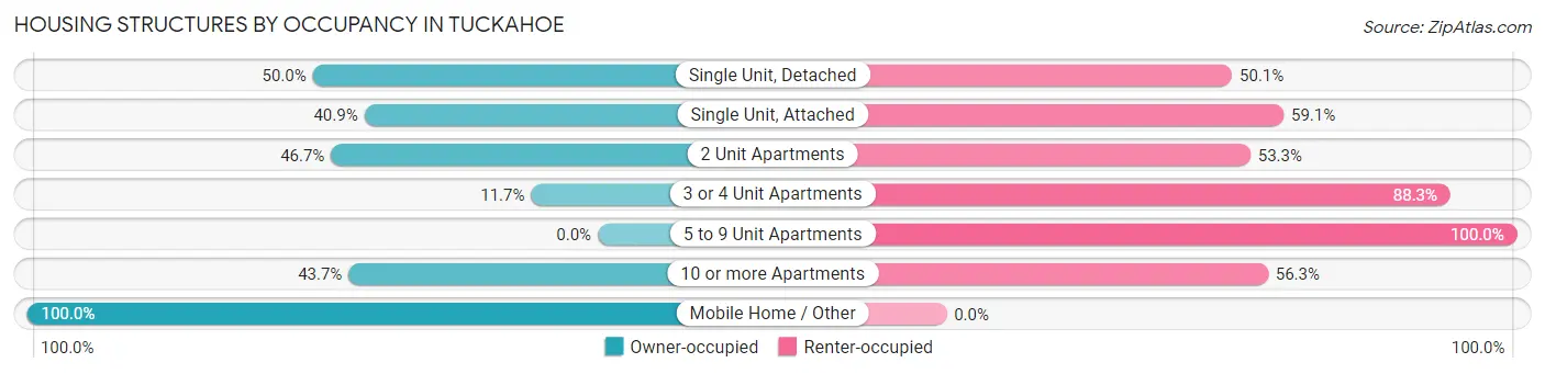 Housing Structures by Occupancy in Tuckahoe
