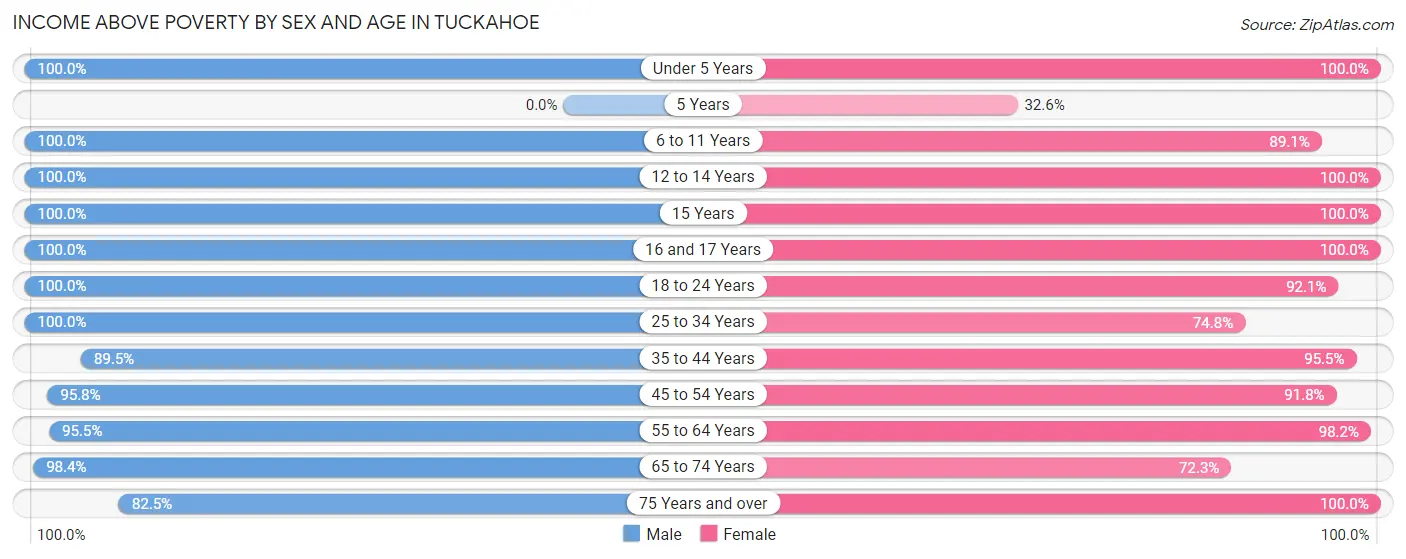 Income Above Poverty by Sex and Age in Tuckahoe