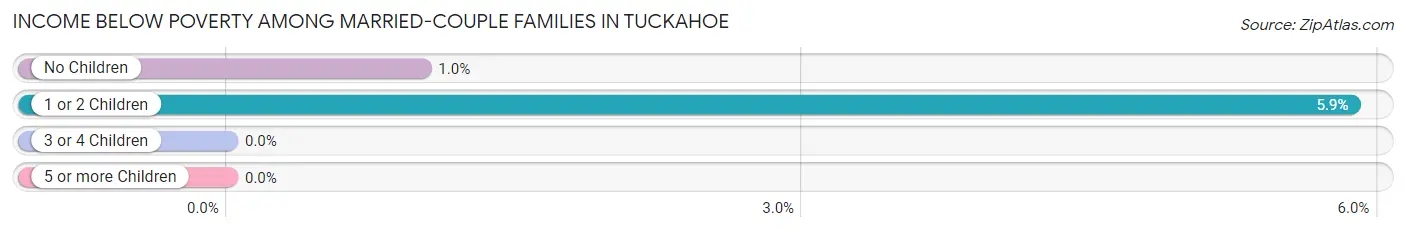 Income Below Poverty Among Married-Couple Families in Tuckahoe
