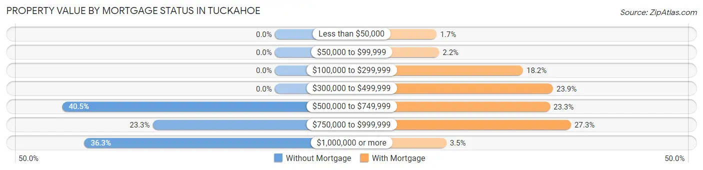 Property Value by Mortgage Status in Tuckahoe