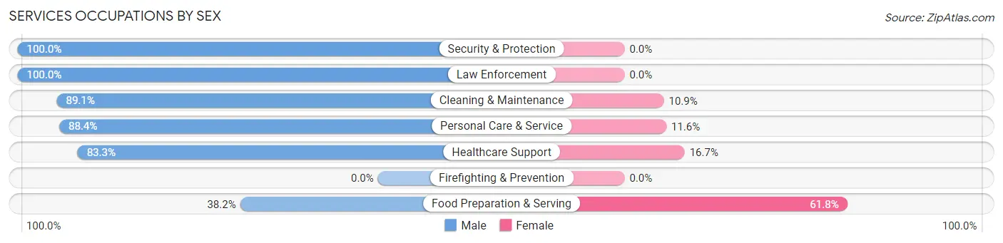 Services Occupations by Sex in Tuckahoe