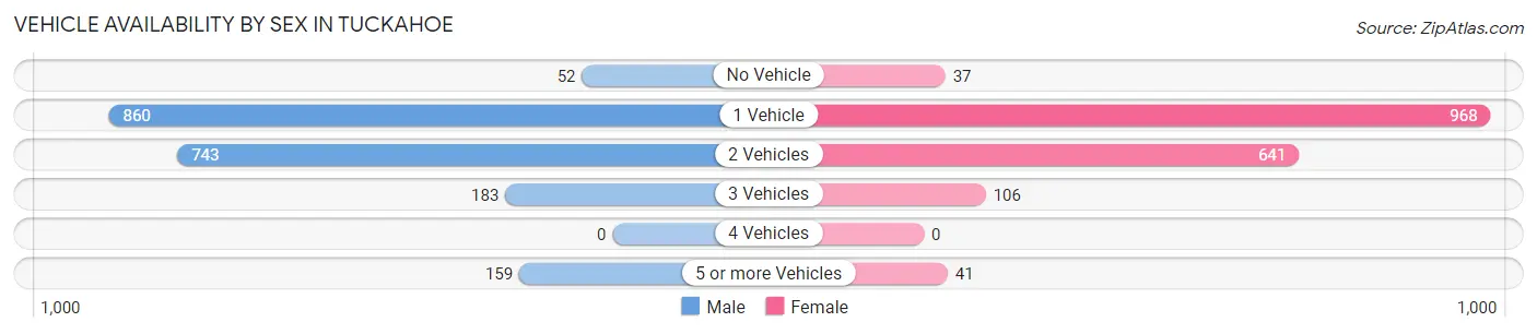 Vehicle Availability by Sex in Tuckahoe