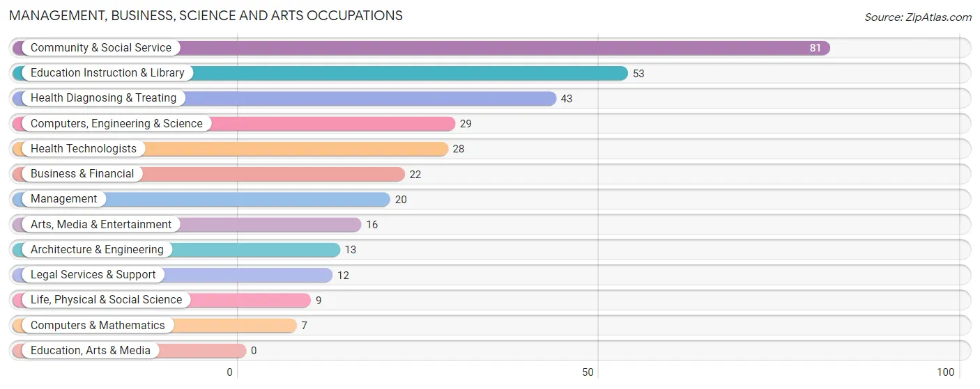 Management, Business, Science and Arts Occupations in Tully