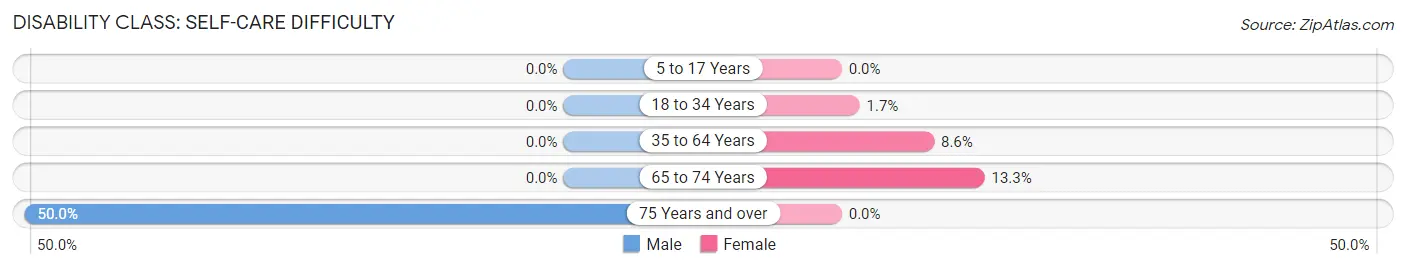 Disability in Tully: <span>Self-Care Difficulty</span>