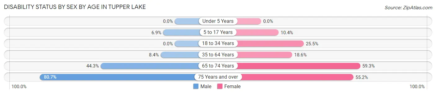 Disability Status by Sex by Age in Tupper Lake