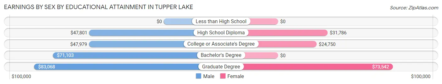 Earnings by Sex by Educational Attainment in Tupper Lake