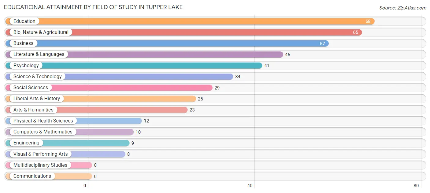 Educational Attainment by Field of Study in Tupper Lake
