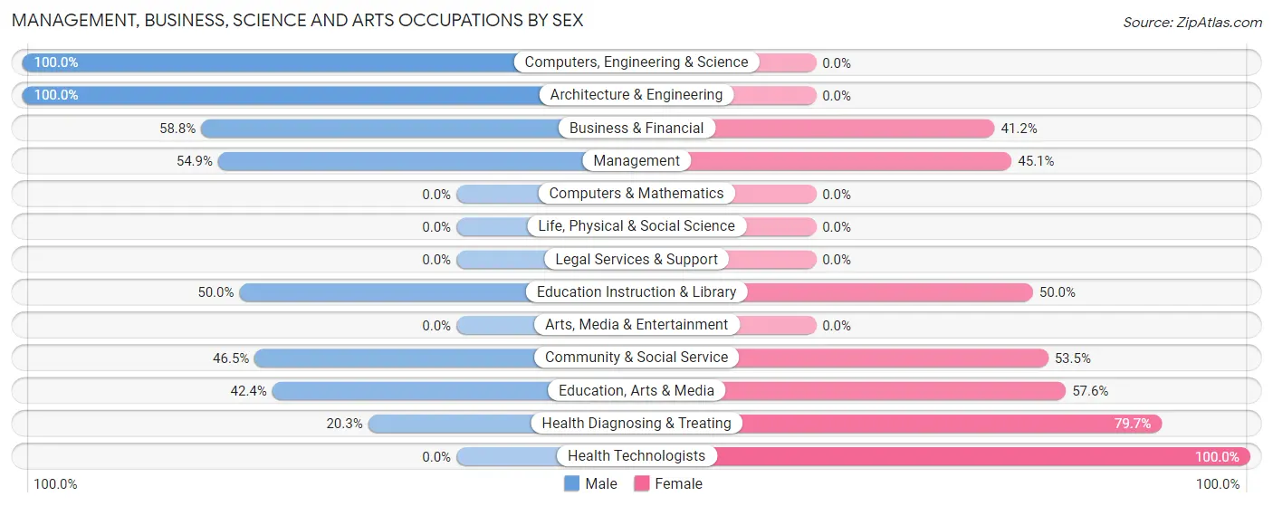 Management, Business, Science and Arts Occupations by Sex in Tupper Lake