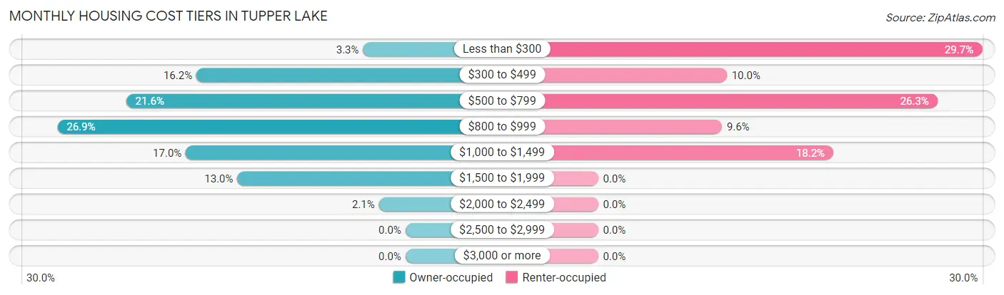 Monthly Housing Cost Tiers in Tupper Lake