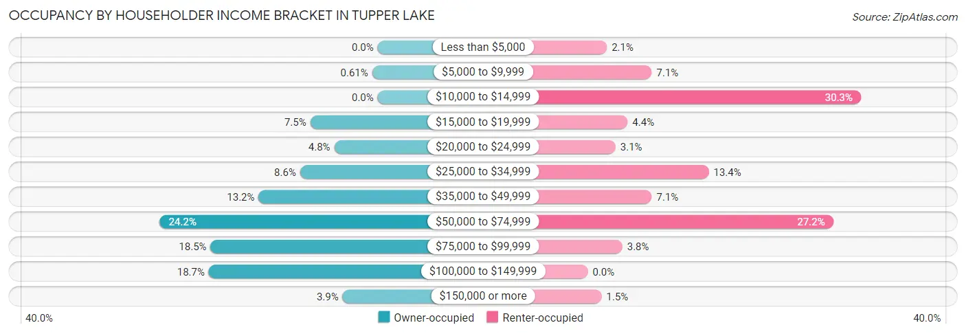 Occupancy by Householder Income Bracket in Tupper Lake