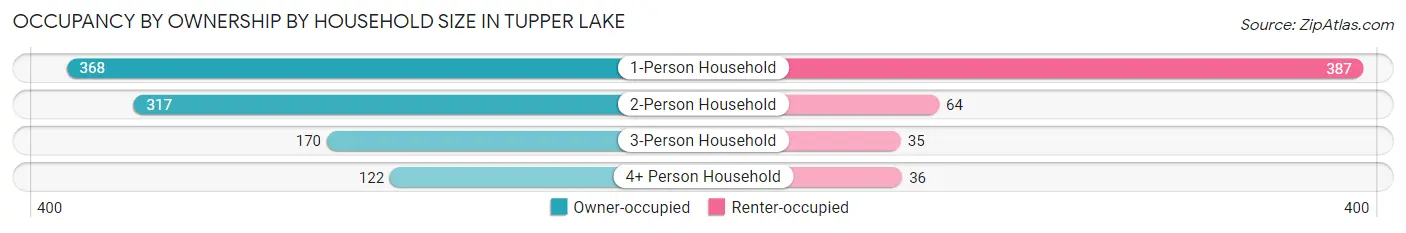 Occupancy by Ownership by Household Size in Tupper Lake