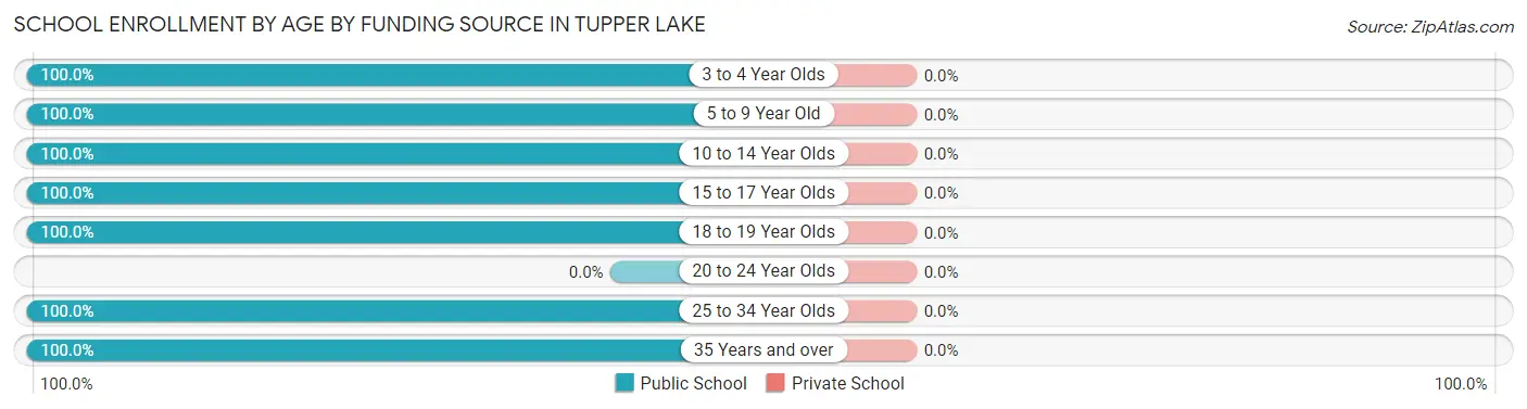 School Enrollment by Age by Funding Source in Tupper Lake