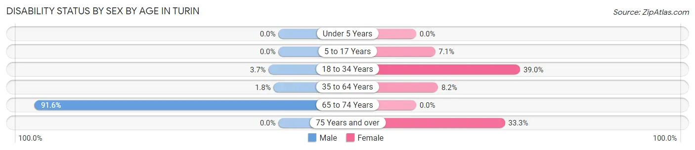 Disability Status by Sex by Age in Turin