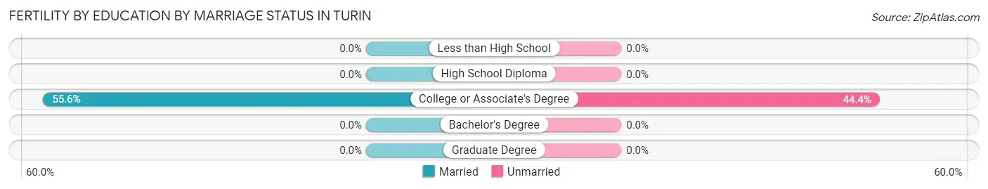 Female Fertility by Education by Marriage Status in Turin