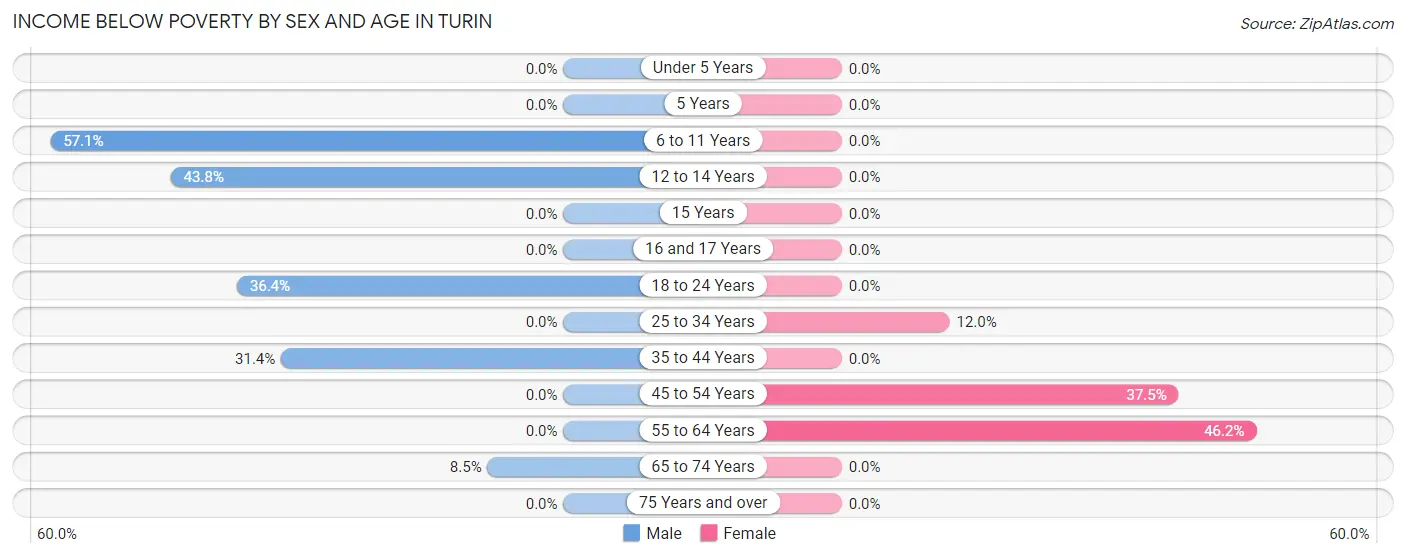 Income Below Poverty by Sex and Age in Turin