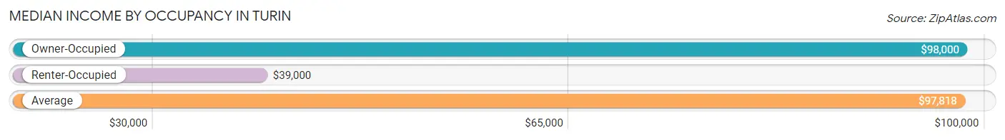 Median Income by Occupancy in Turin