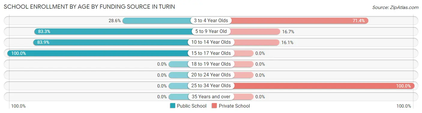 School Enrollment by Age by Funding Source in Turin