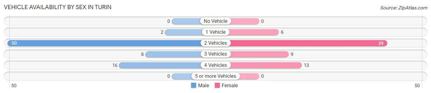 Vehicle Availability by Sex in Turin