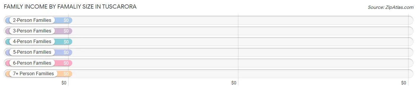 Family Income by Famaliy Size in Tuscarora