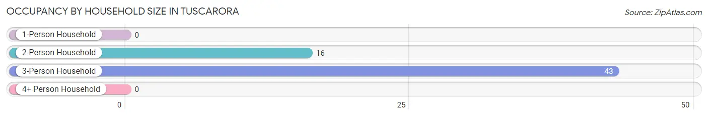 Occupancy by Household Size in Tuscarora