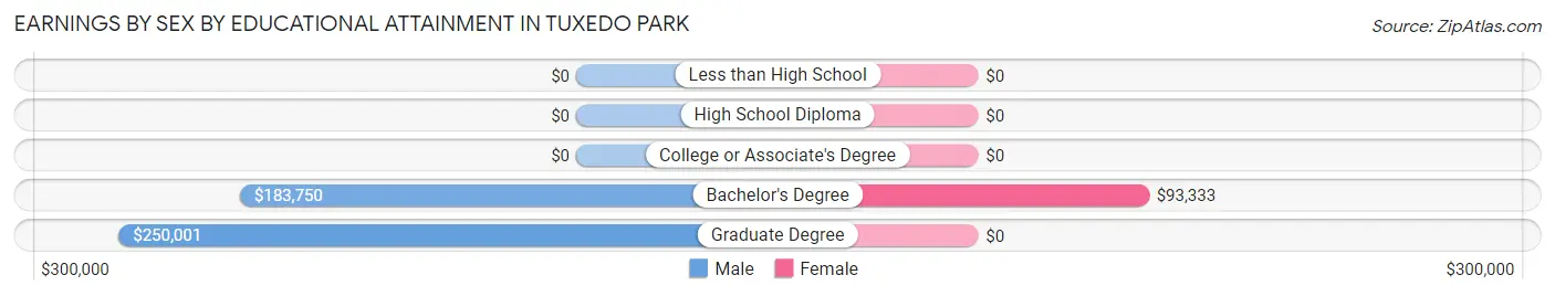 Earnings by Sex by Educational Attainment in Tuxedo Park