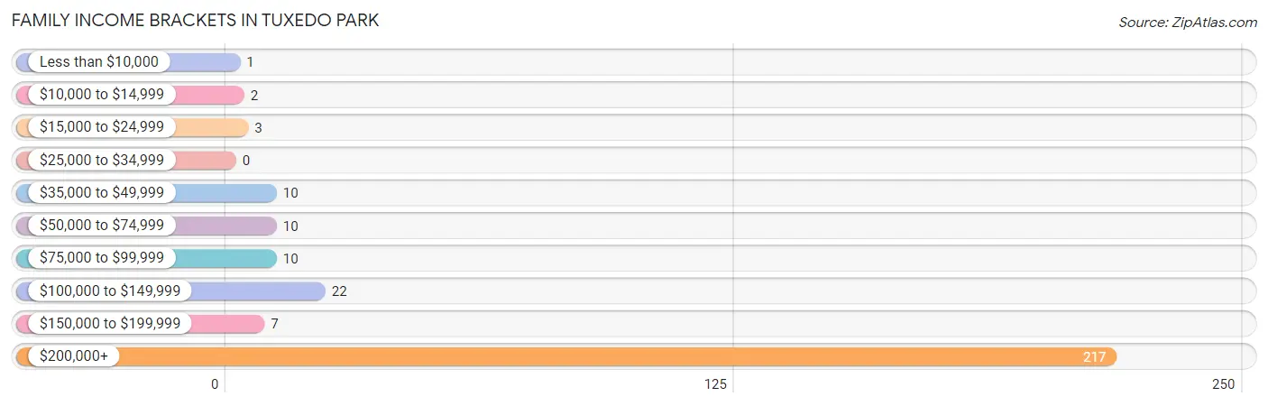 Family Income Brackets in Tuxedo Park