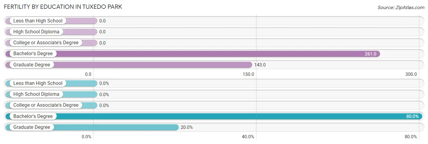 Female Fertility by Education Attainment in Tuxedo Park